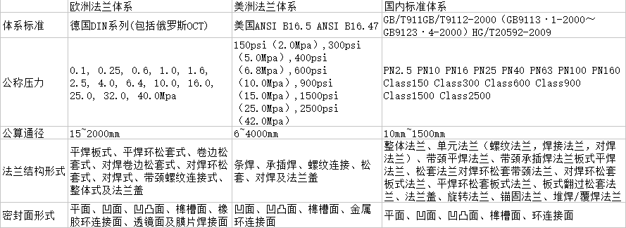 板式平焊钛法兰,带颈平焊钛法兰,钛法兰盖g