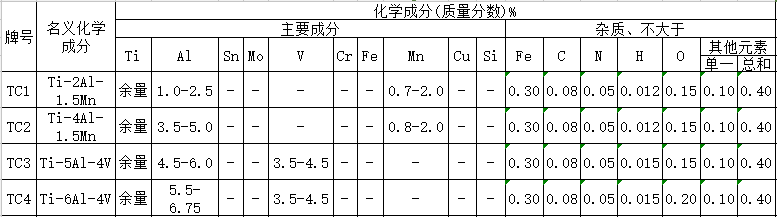 钛法兰常用钛材成分2