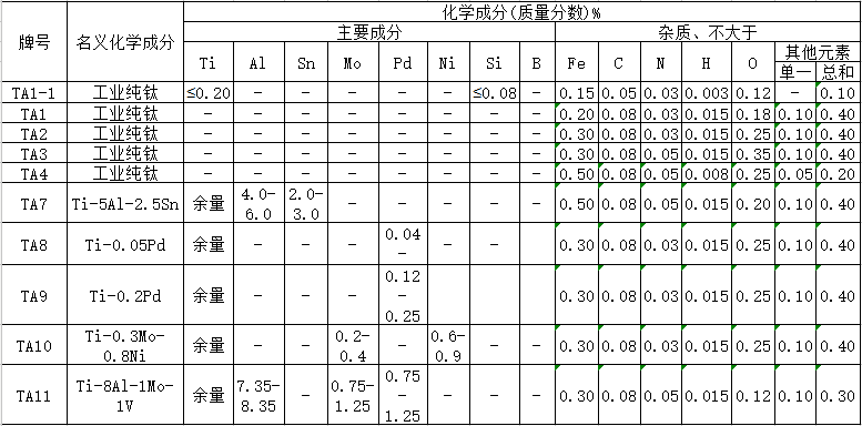 钛法兰常用钛材成分1