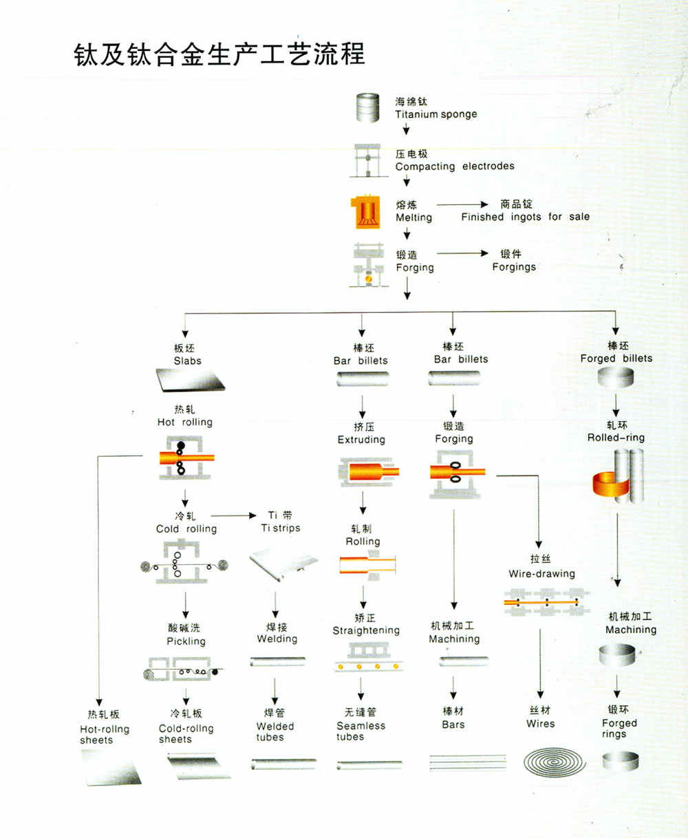 钛合金加工工艺