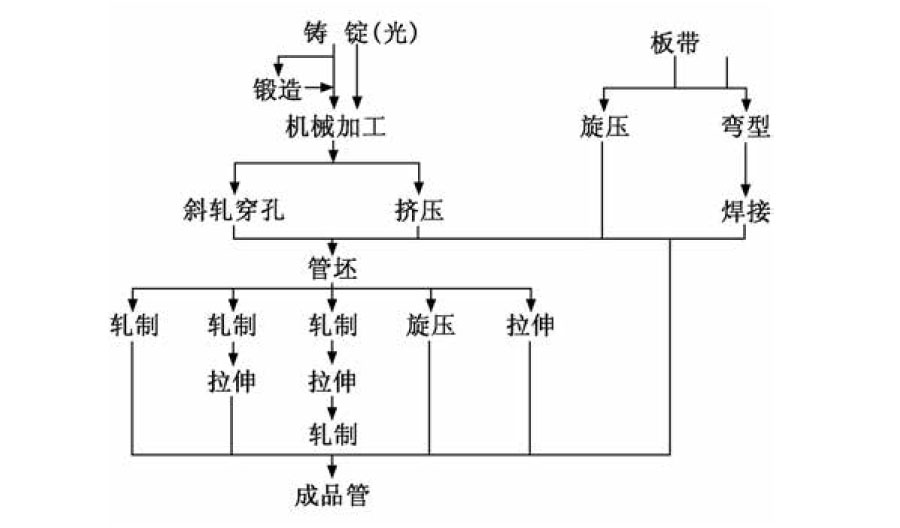 钛及钛合金管加工工艺探讨 钛及钛合金管加工工艺探讨