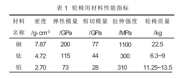 Ti-6Al-4V/Ti-3Al-2.5钛合金管在钛制轮椅中的应用