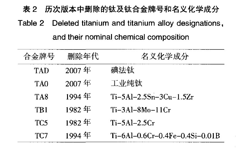 我国钛及钛合金牌号的发展和标准化 我国钛及钛合金牌号的发展和标准化