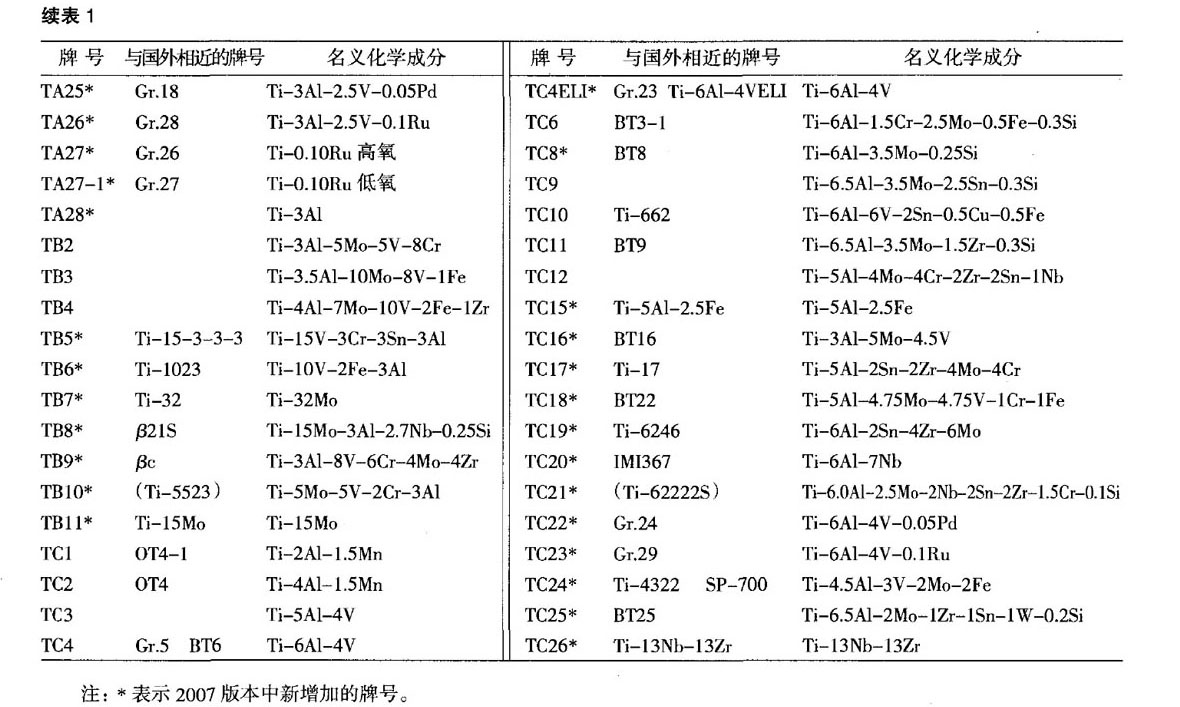 我国钛及钛合金牌号的发展和标准化 我国钛及钛合金牌号的发展和标准化