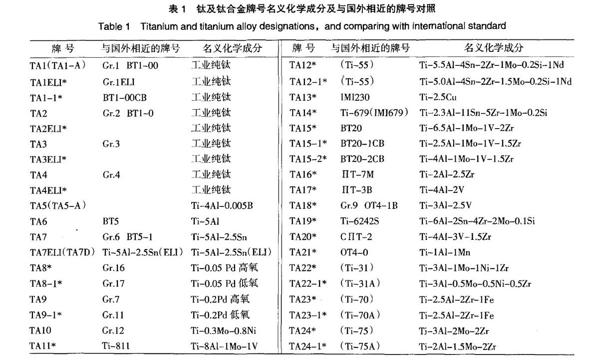 我国钛及钛合金牌号的发展和标准化 我国钛及钛合金牌号的发展和标准化