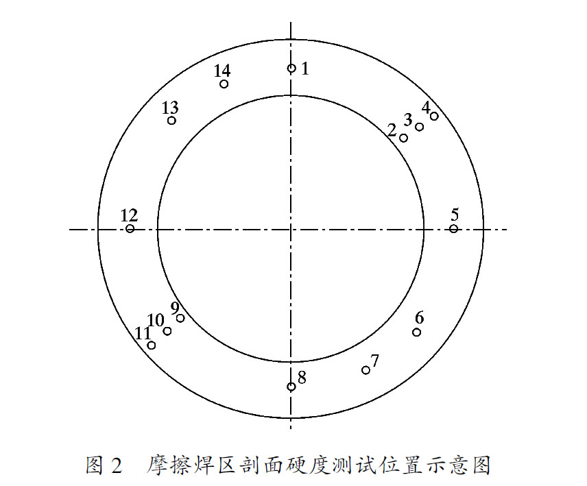 摩擦焊区剖面硬度测试位置示意图