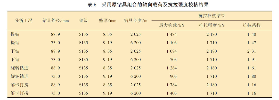 采用原钻具组合的轴向载荷及抗拉强度校核结果