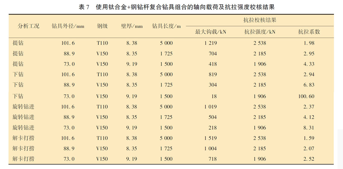 使用钛合金＋钢钻杆复合钻具组合的轴向载荷及抗拉强度校核结果