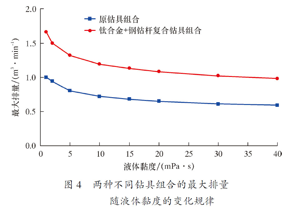 两种不同钻具组合的最大排量随液体黏度的变化规律