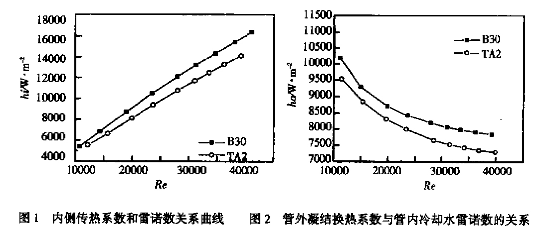 钛冷凝管的传热性能