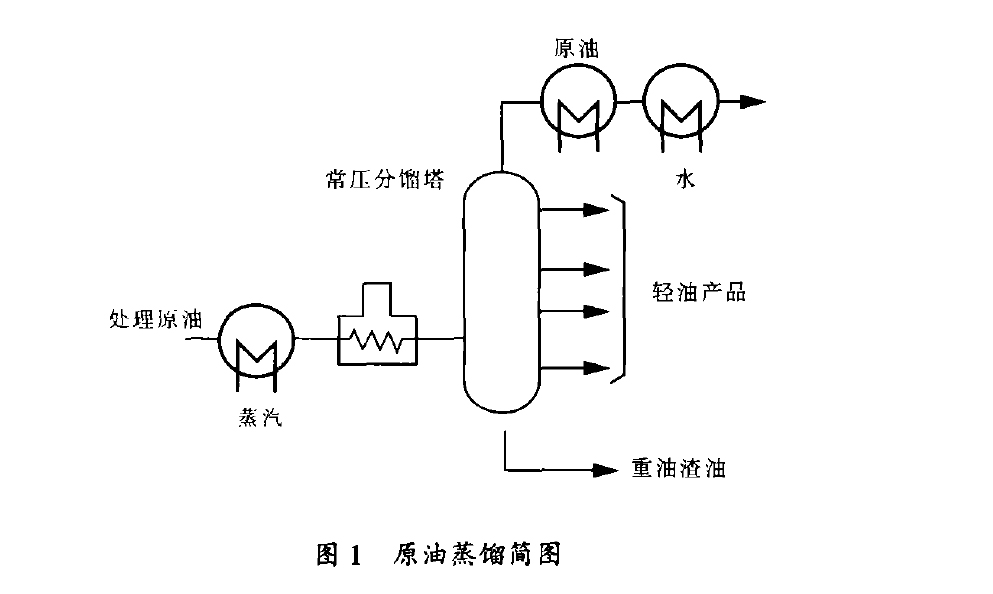 原油蒸馏简图 原油蒸馏简图