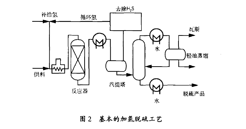 基本的加氢脱硫工艺 基本的加氢脱硫工艺