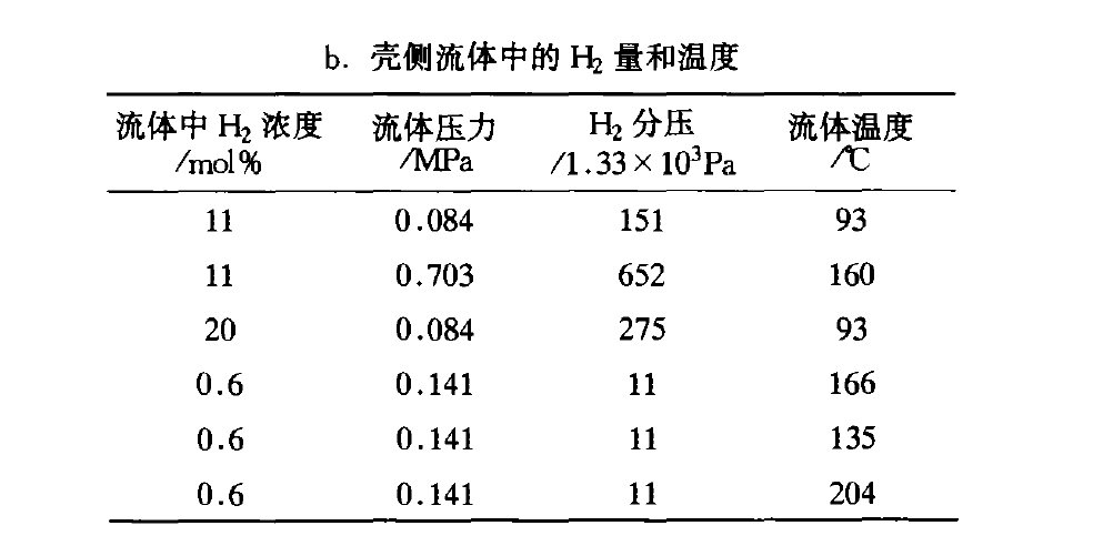壳侧流体中的H2量和温度 壳侧流体中的H2量和温度