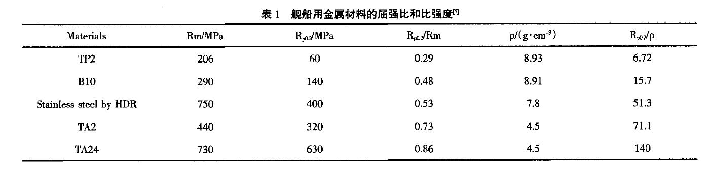 几种常用的海洋船舶用金属材料的比强度 几种常用的海洋船舶用金属材料的比强度