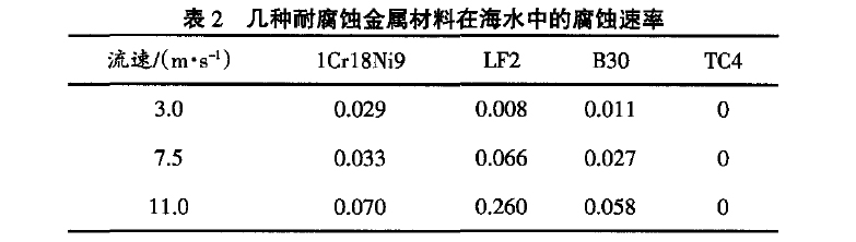 几种常用的海洋船舶用金属材料的比强度 几种常用的海洋船舶用金属材料的比强度