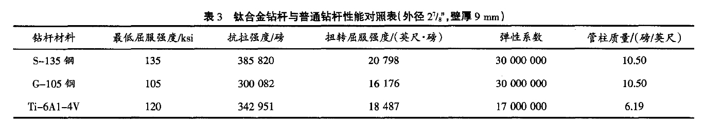 钛合金钻杆与普通钻杆的性能对照表 钛合金钻杆与普通钻杆的性能对照表