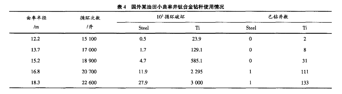 国外某油田在小曲率井中应用钛合金钻杆次数 国外某油田在小曲率井中应用钛合金钻杆次数