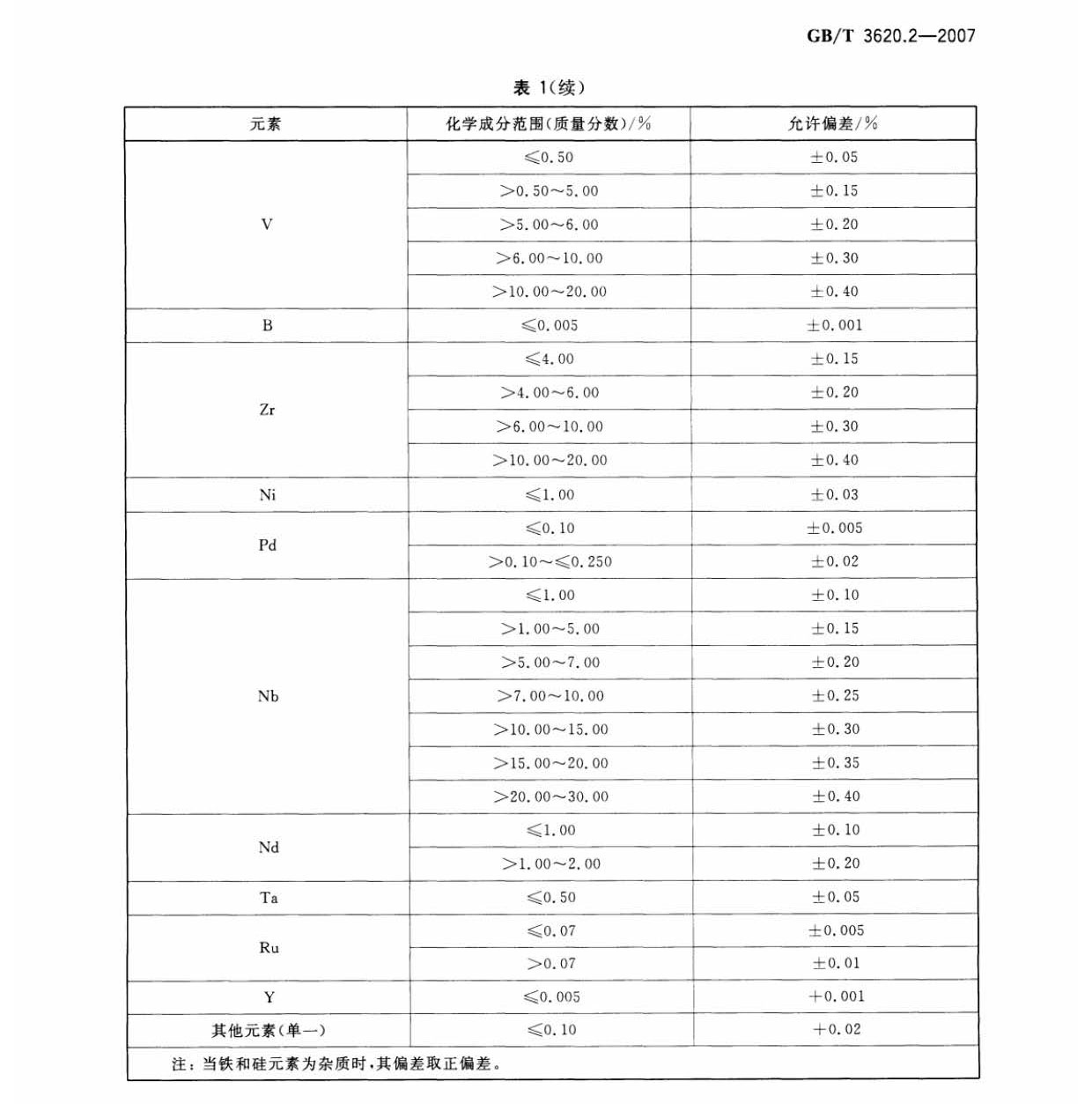 钛及钛合金加工产品化学成分允许偏差