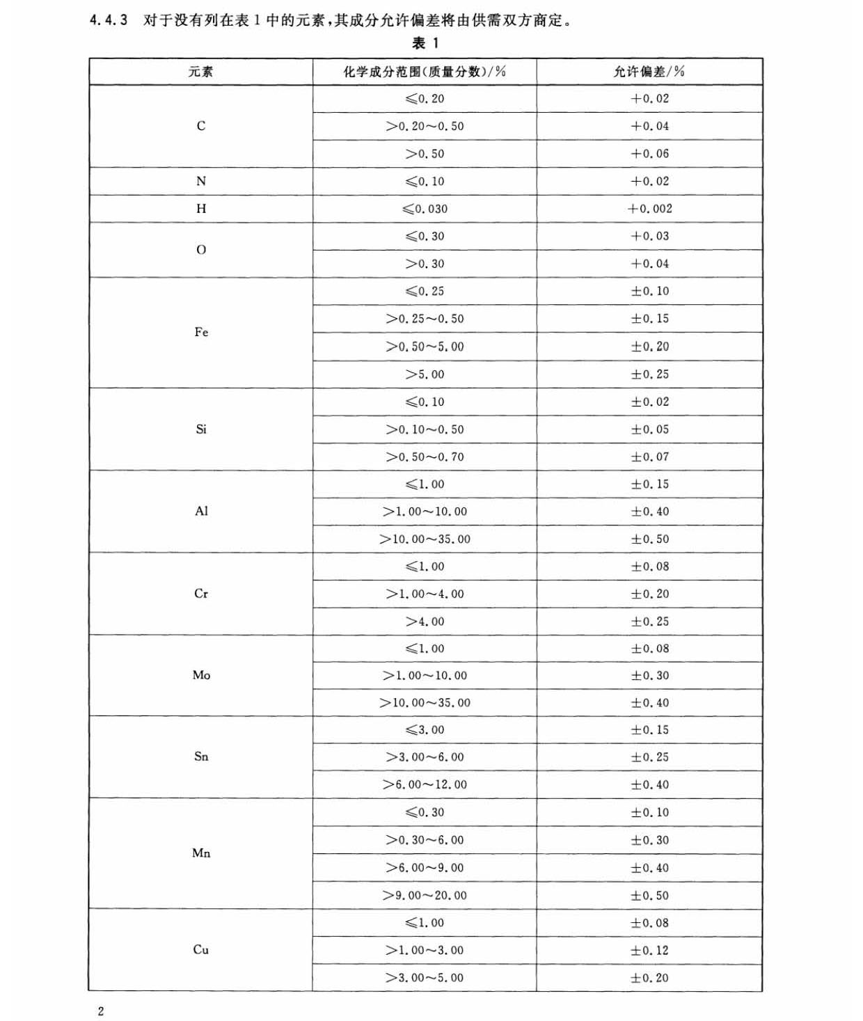钛及钛合金加工产品化学成分允许偏差