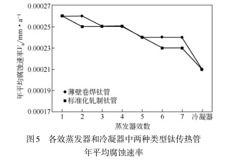 各效蒸发器和冷凝器中两种类型钛传热管
年平均腐蚀速率