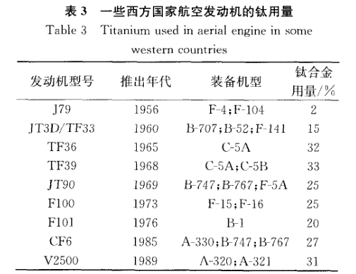 一些西方国家航空发动机的钛用量 一些西方国家航空发动机的钛用量