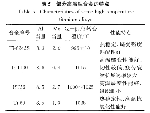 部分高温钛合金的特点 部分高温钛合金的特点