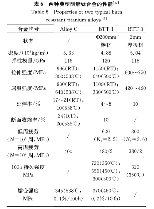 两种典型阻燃钛合金的性能 两种典型阻燃钛合金的性能