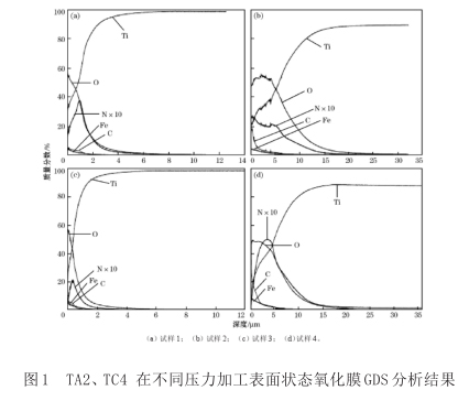 TA2、TC4在不同压力加工表面状态氧化膜GDS分析结果 TA2、TC4在不同压力加工表面状态氧化膜GDS分析结果
