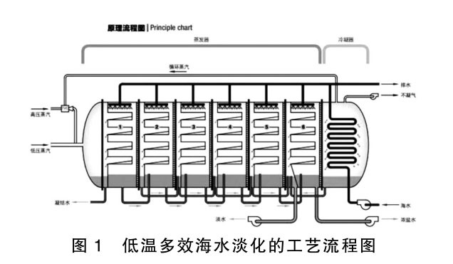 低温多效海水淡化的工艺流程图