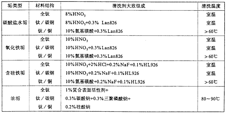 钛换热器除垢化学清洗工艺