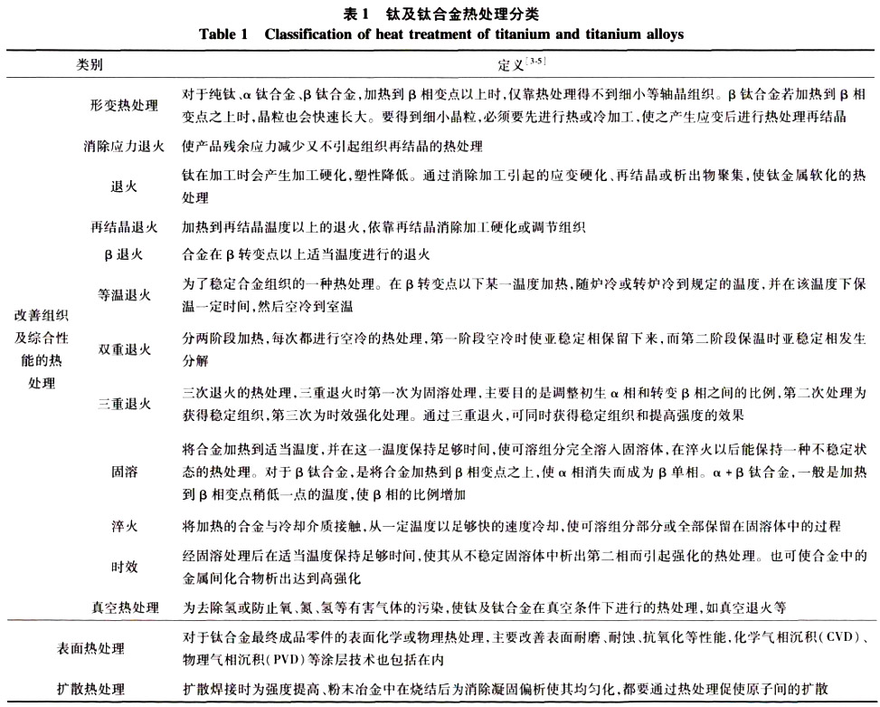 钛及钛合金热处理分类