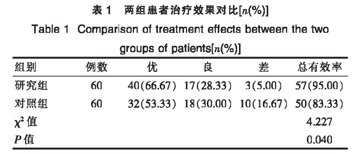 两组患者治疗效果对比