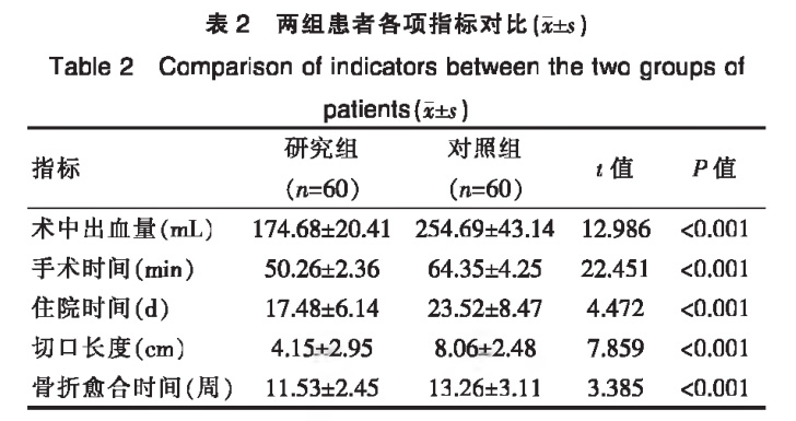 两组患者各项指标对比