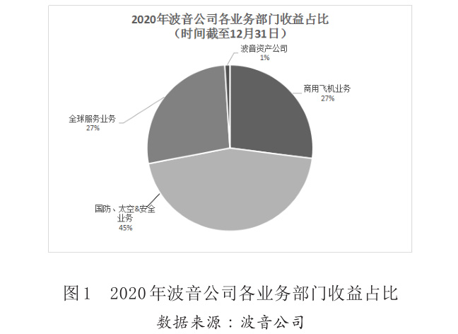 图1 2020年波音公司各业务部门收益占比 图1 2020年波音公司各业务部门收益占比