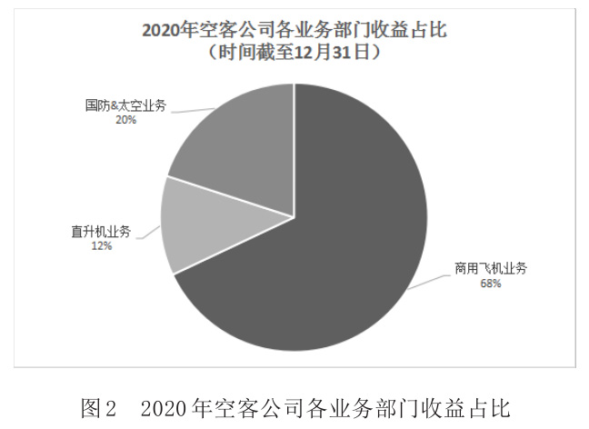 图2 2020年空客公司各业务部门收益占比 图2 2020年空客公司各业务部门收益占比