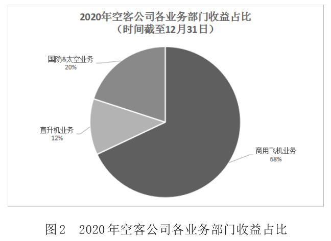 图2 2020年空客公司各业务部门收益占比