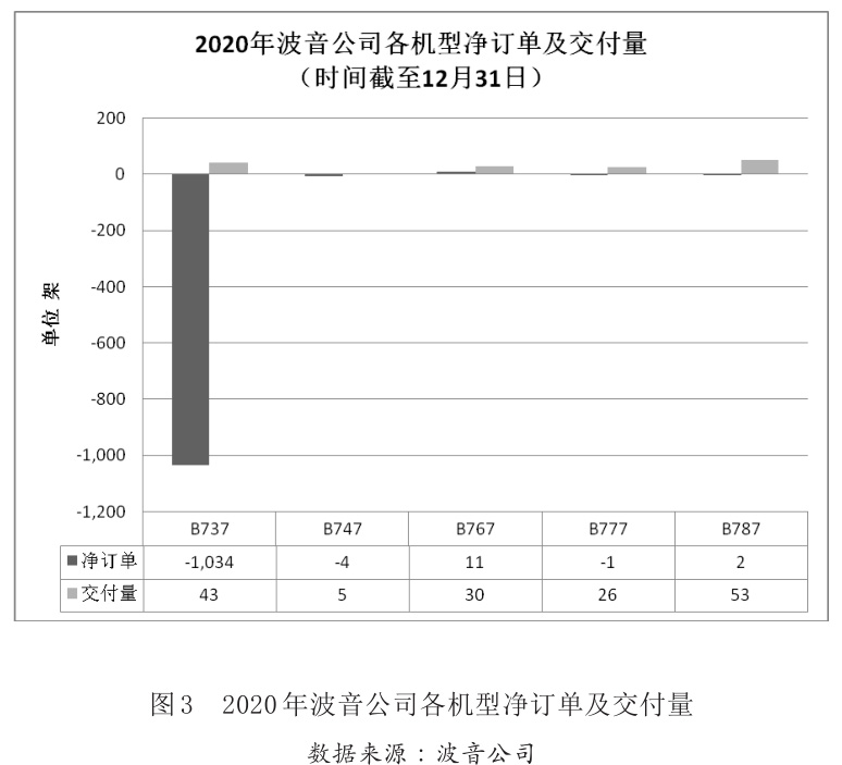 图3 2020年波音公司各机型净订单及交付量 图3 2020年波音公司各机型净订单及交付量