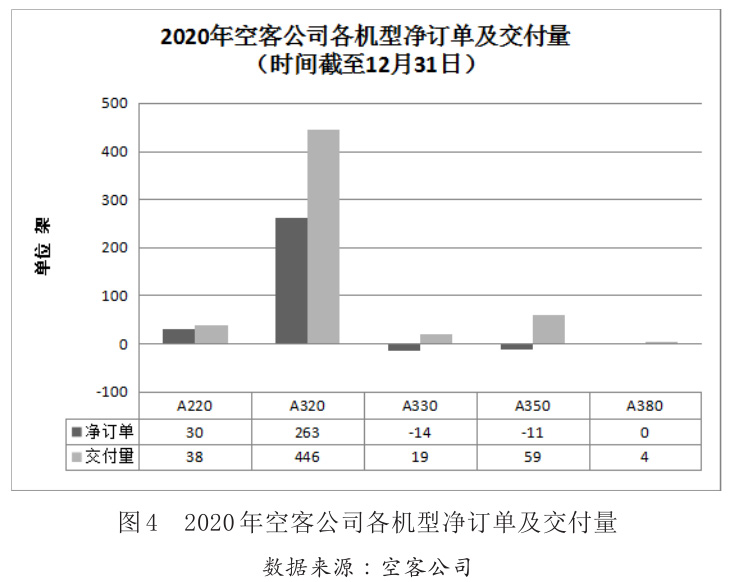 图4 2020年空客公司各机型净订单及交付量 图4 2020年空客公司各机型净订单及交付量