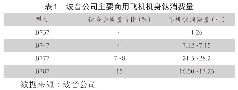 表1 波音公司主要商用飞机机身钛消费量 表1 波音公司主要商用飞机机身钛消费量