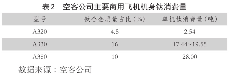 表2 空客公司主要商用飞机机身钛消费量 表2 空客公司主要商用飞机机身钛消费量