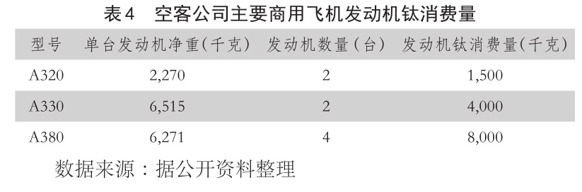表4 空客公司主要商用飞机发动机钛消费量 表4 空客公司主要商用飞机发动机钛消费量