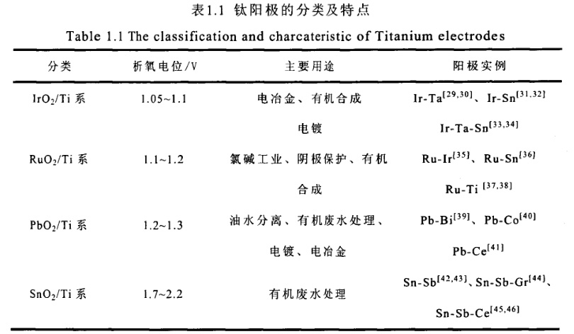 钛阳极的分类及特点