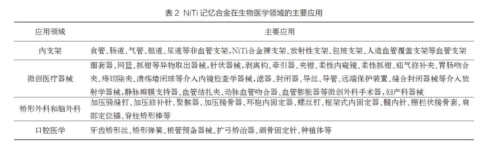 NiTi记忆合金在生物医学领域的主要应用