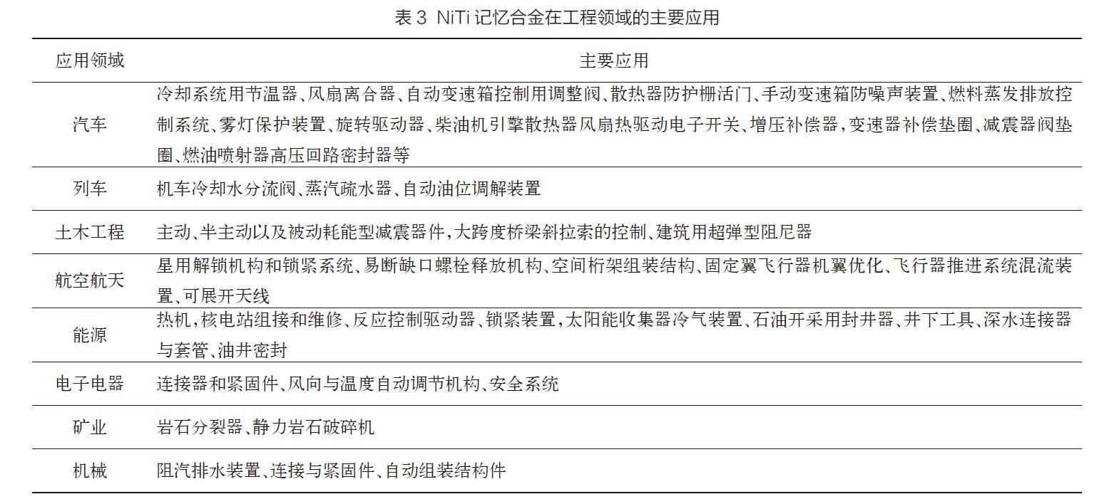 NiTi记忆合金在工程领域的主要应用