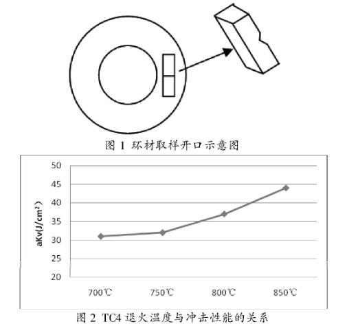 TC4退火温度与冲击性能的关系 TC4退火温度与冲击性能的关系