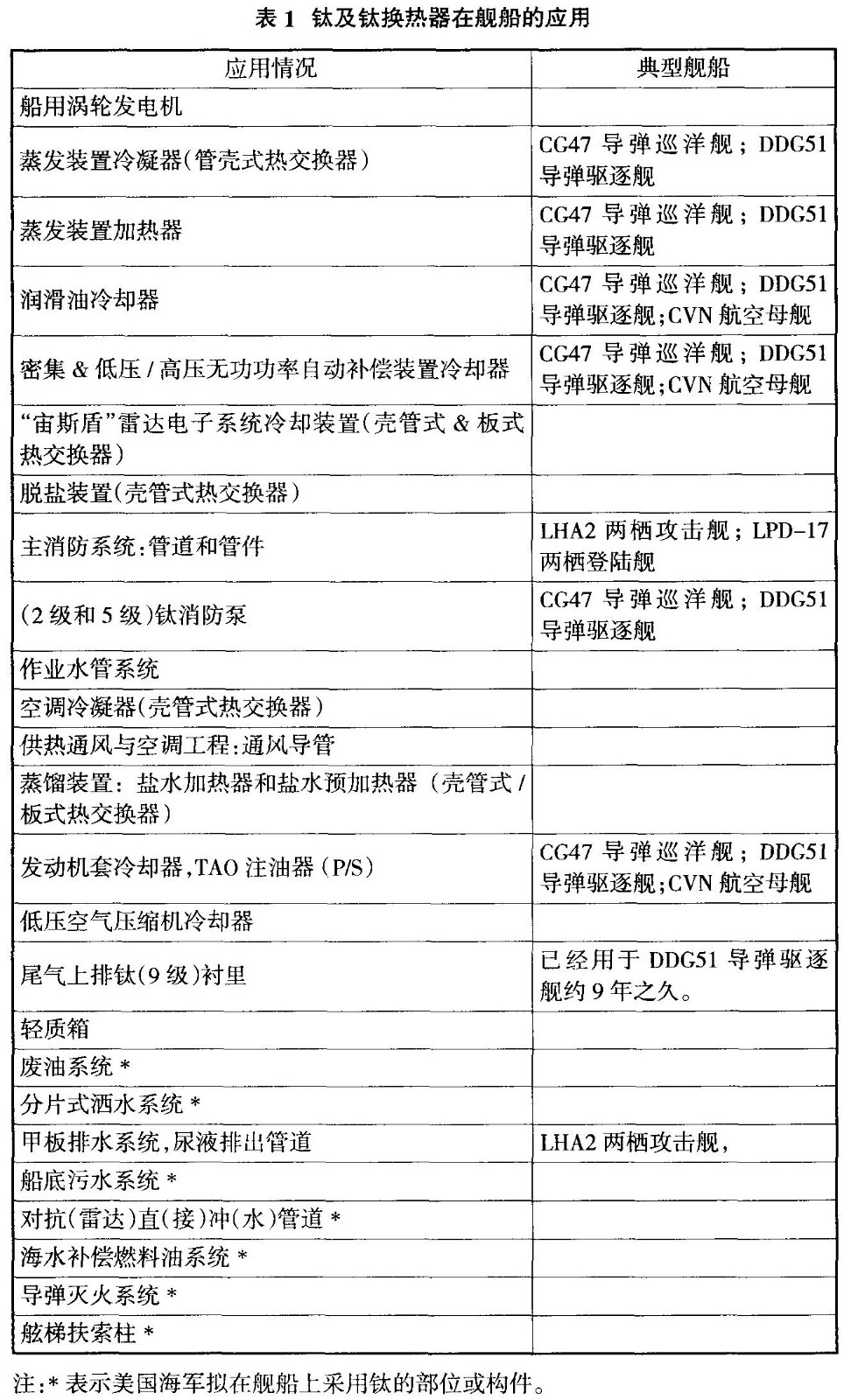  钛及钛换热器在舰船的应用