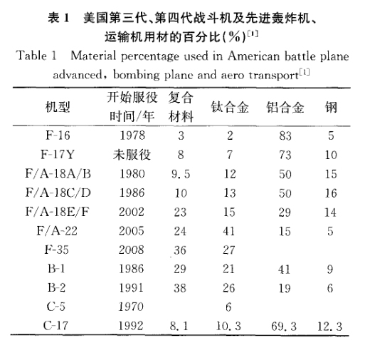 美国第三代、第四代战斗机及先进轰炸机、运输机用材的百分比