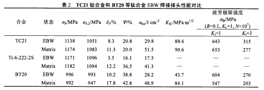 TC21钛合金和BT20等钛合金EBW焊接接头性能对比