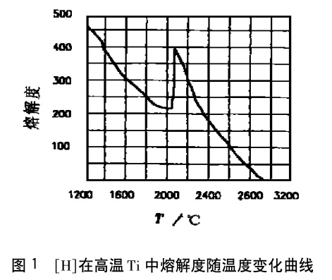 ［H］在高温Ti中熔解度随温度变化曲线