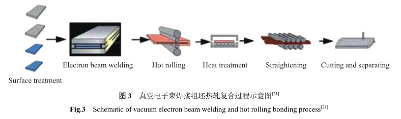 真空电子束焊接组坯热轧复合过程示意图